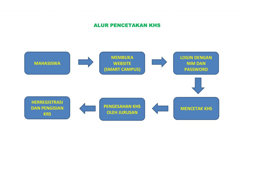 Alur Pencetakan KHS