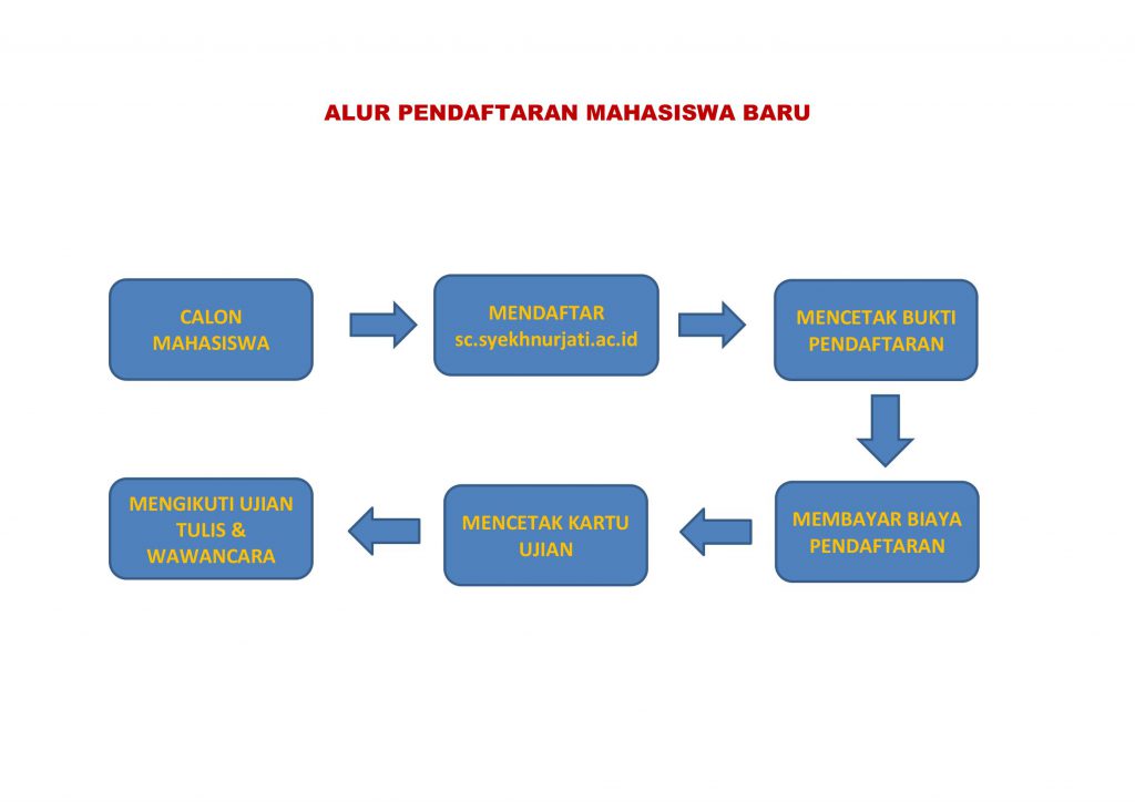 Alur Pembayaran Biaya Pendaftaran