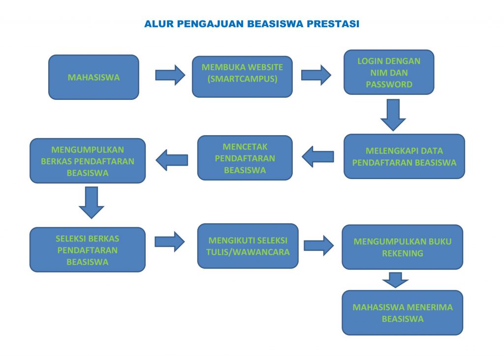 Alur Pengajuan Beasiswa Prestasi