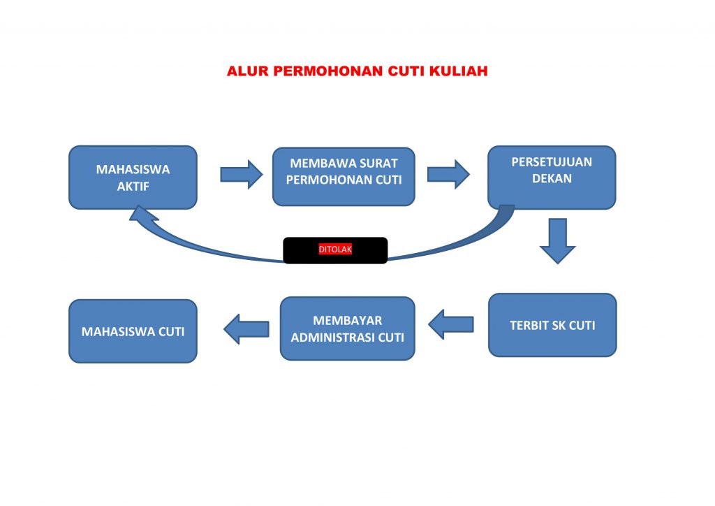 Alur Permohonan Cuti Kuliah