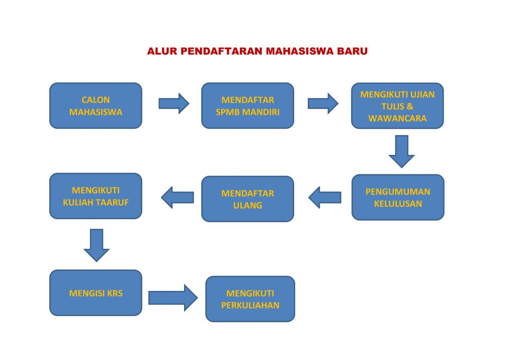 Alur Pendaftaran Mahasiswa Baru