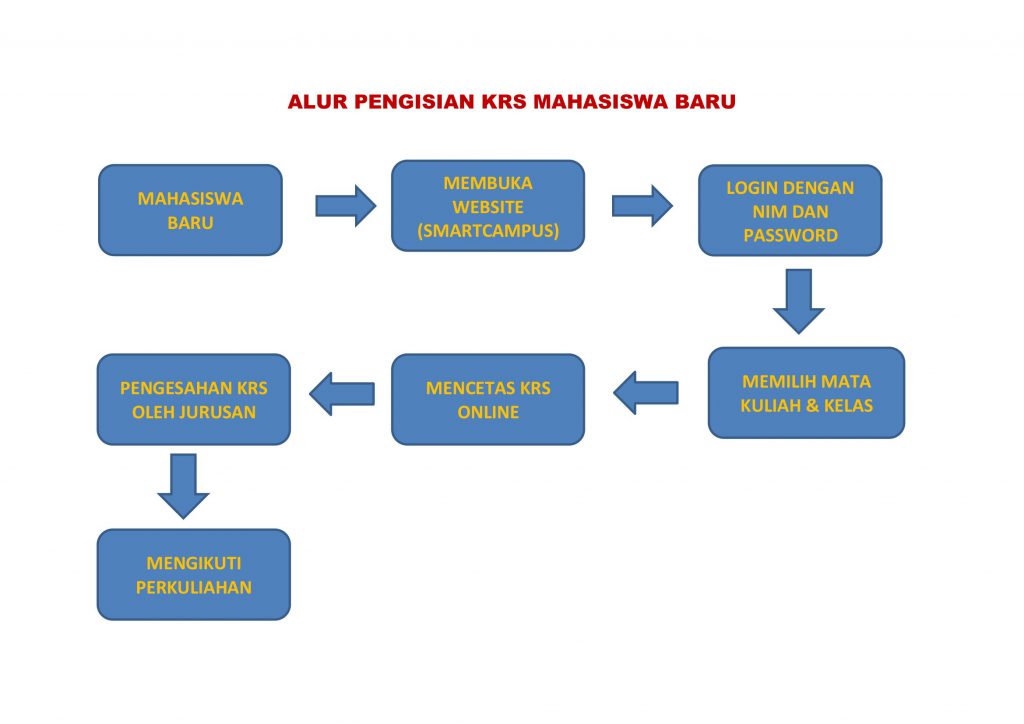 Alur Pengisian KRS Mahasiswa Baru