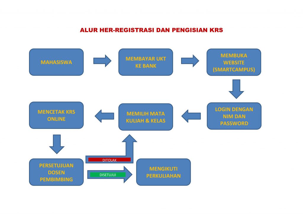 Alur Her-Registrasi dan Pengisian KRS