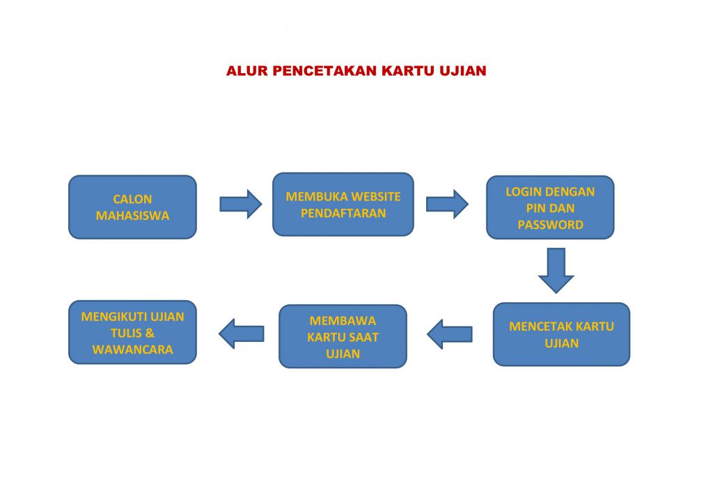 Alur Pencetakan Kartu Ujian