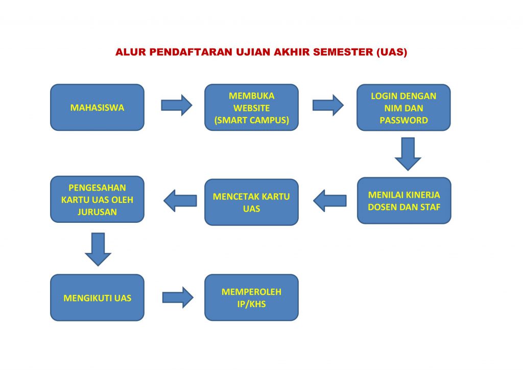 Alur Pendaftaran UAS